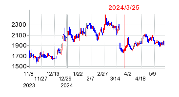 2024年3月25日 15:50前後のの株価チャート